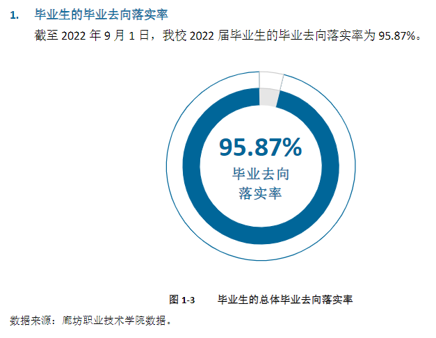 廊坊职业技术学院就业率及就业前景怎么样