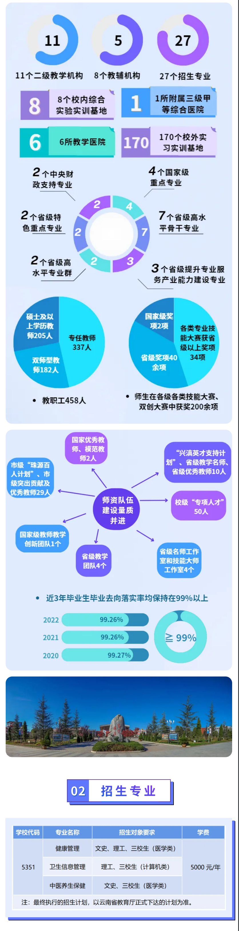 2023年曲靖医学高等专科学校单招报考指南