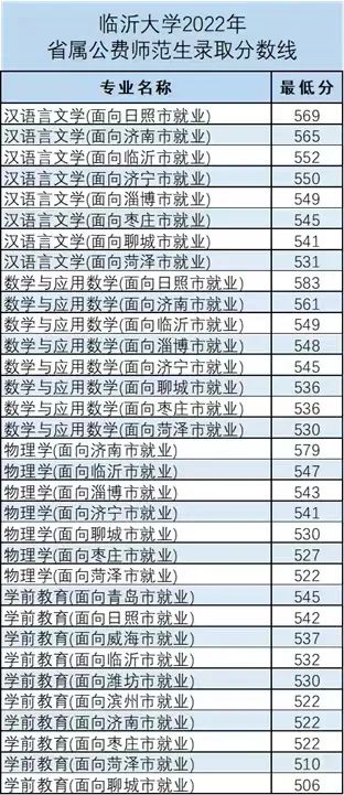 2023临沂大学录取分数线（含2021-2022历年）