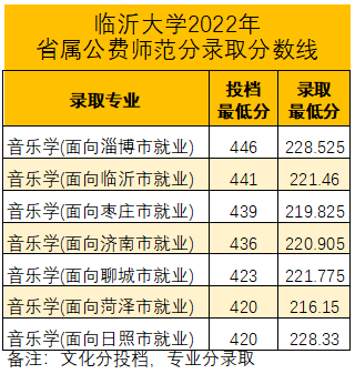 2022临沂大学艺术类录取分数线（含2020-2021历年）