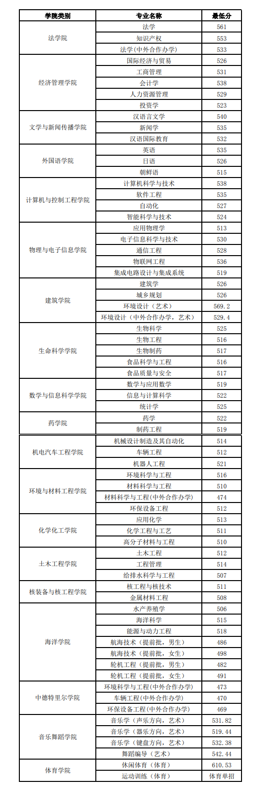 2023烟台大学录取分数线（含2021-2022历年）