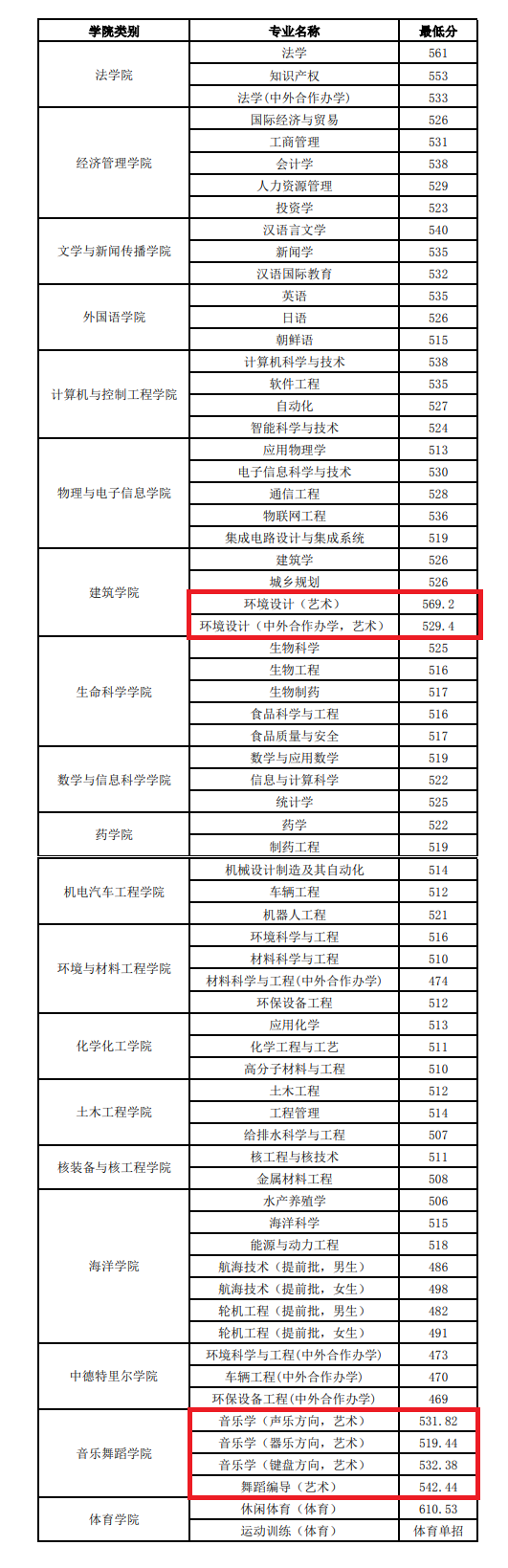 2023烟台大学艺术类录取分数线（含2021-2022历年）