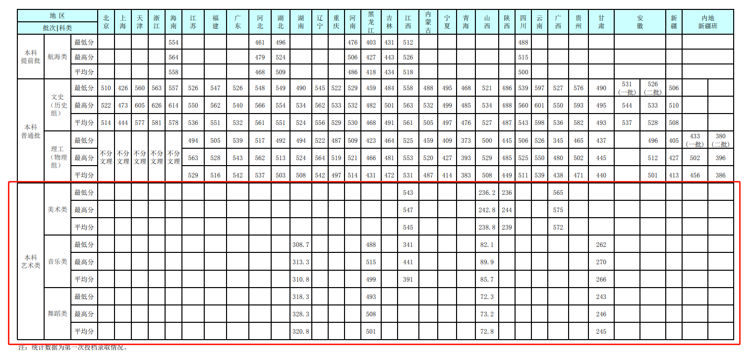 2023烟台大学艺术类录取分数线（含2021-2022历年）