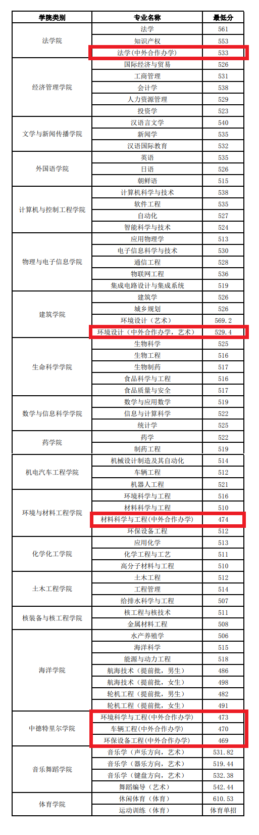 2023烟台大学中外合作办学分数线（含2021-2022历年）