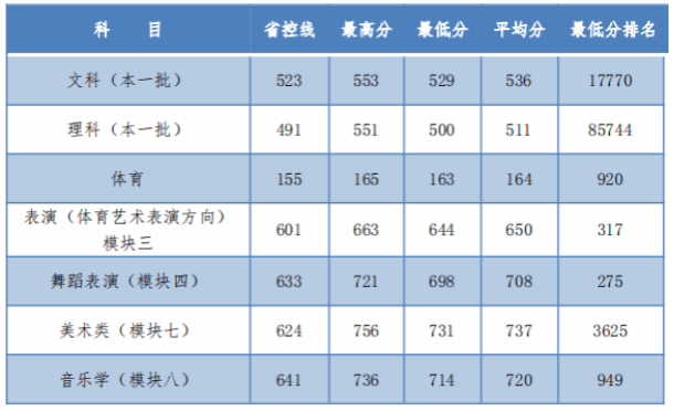 2023安庆师范大学录取分数线（含2021-2022历年）