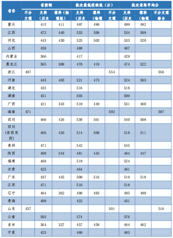 2023安庆师范大学录取分数线（含2021-2022历年）