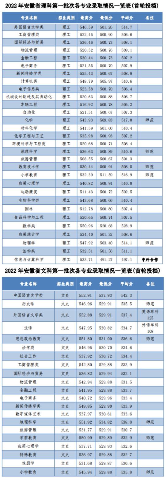 2023安庆师范大学录取分数线（含2021-2022历年）