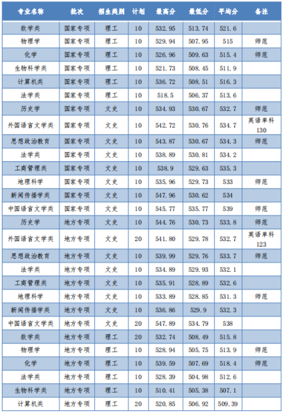 2023安庆师范大学录取分数线（含2021-2022历年）