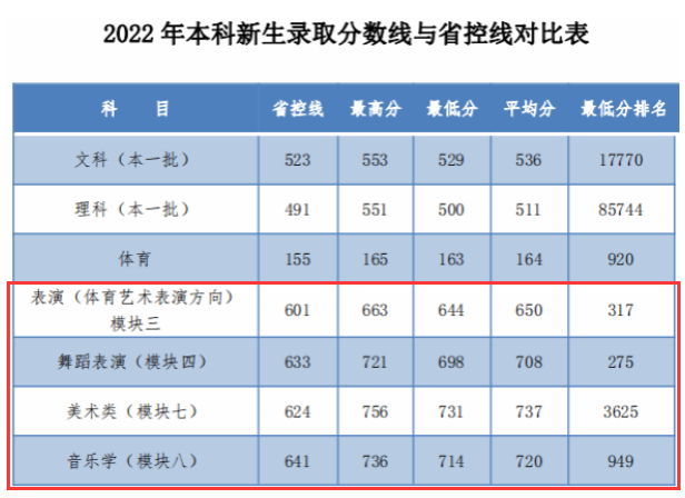 2023安庆师范大学艺术类录取分数线（含2021-2022历年）