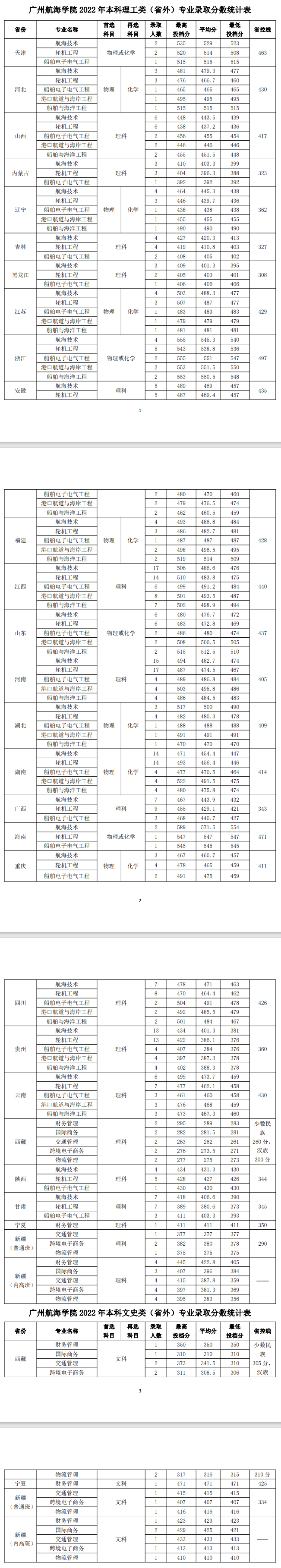 2023广州航海学院录取分数线（含2021-2022历年）