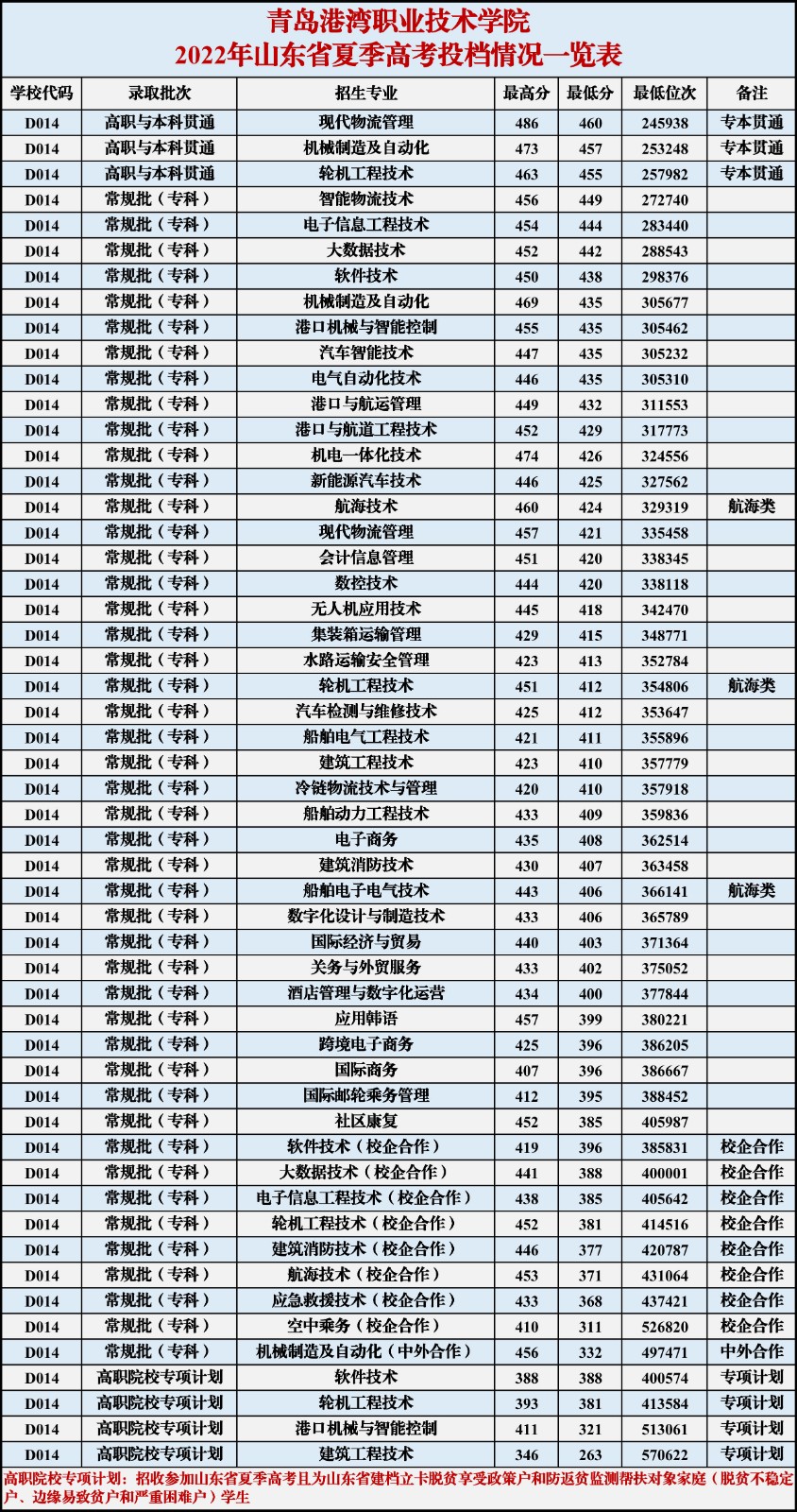 2023青岛港湾职业技术学院录取分数线（含2021-2022历年）