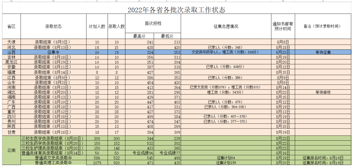 2023楚雄医药高等专科学校录取分数线（含2021-2022历年）