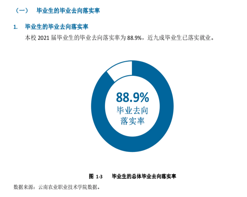 云南农业职业技术学院就业率及就业前景怎么样