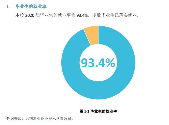 云南农业职业技术学院就业率及就业前景怎么样