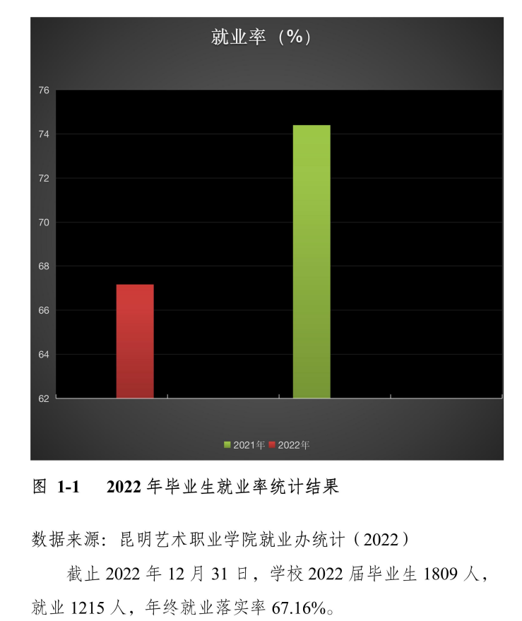 昆明艺术职业学院就业率及就业前景怎么样