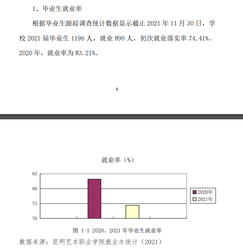 昆明艺术职业学院就业率及就业前景怎么样