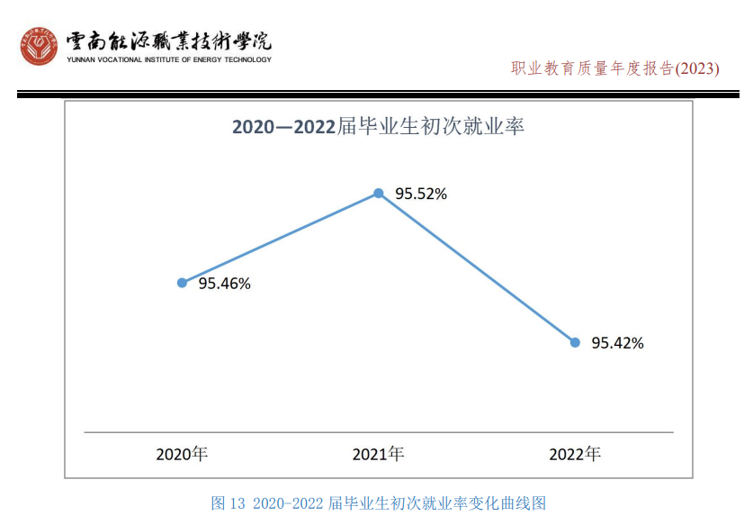 云南能源职业技术学院就业率及就业前景怎么样