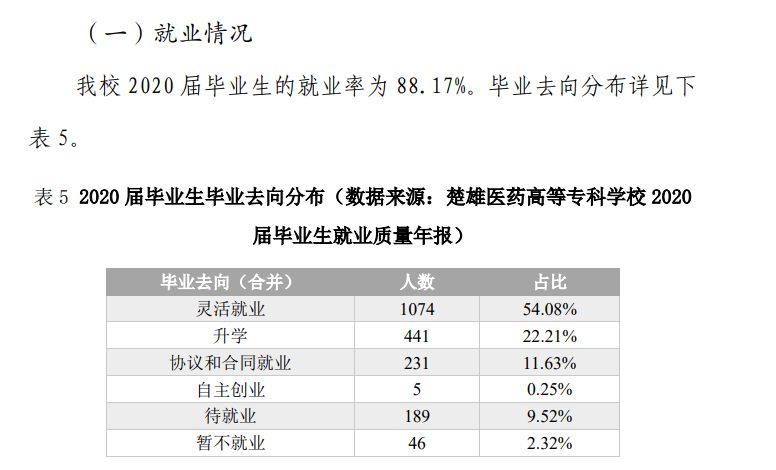 楚雄医药高等专科学校就业率及就业前景怎么样