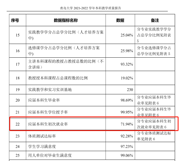 青岛大学就业率及就业前景怎么样