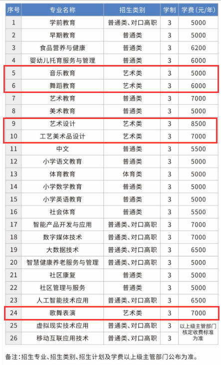 重庆幼儿师范高等专科学校艺术类学费多少钱一年-各专业收费标准