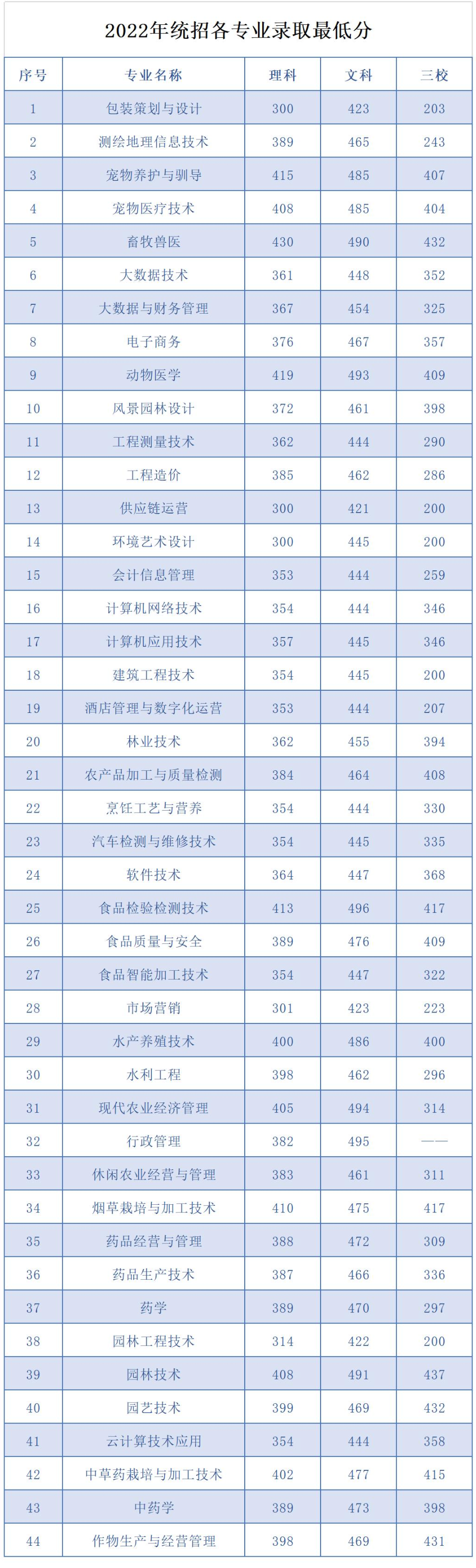 2022云南农业职业技术学院录取分数线（含2021历年）