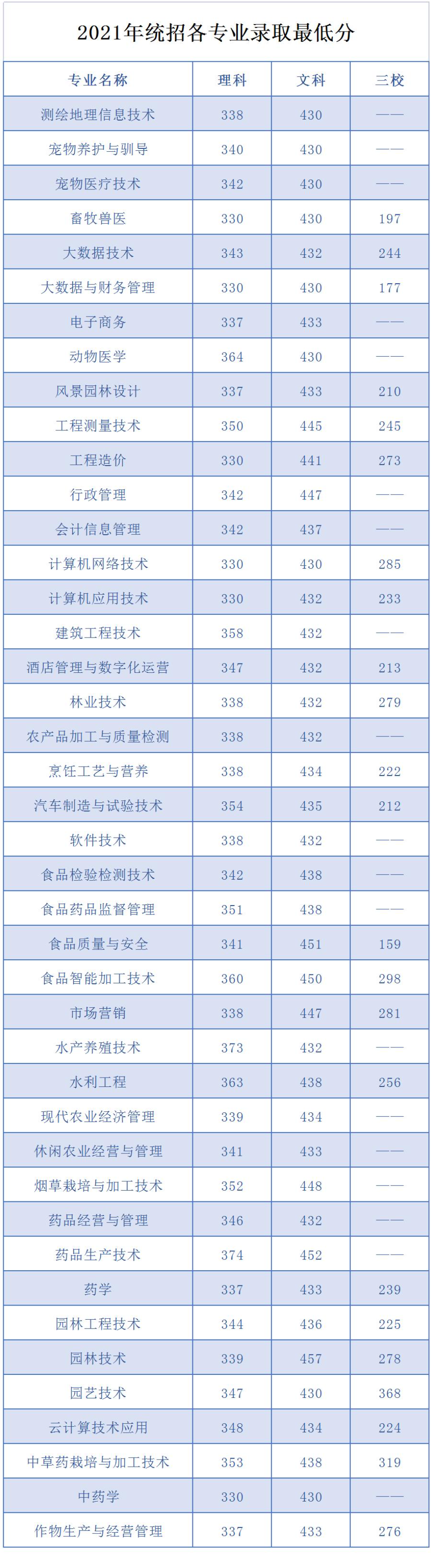 2022云南农业职业技术学院录取分数线（含2021历年）