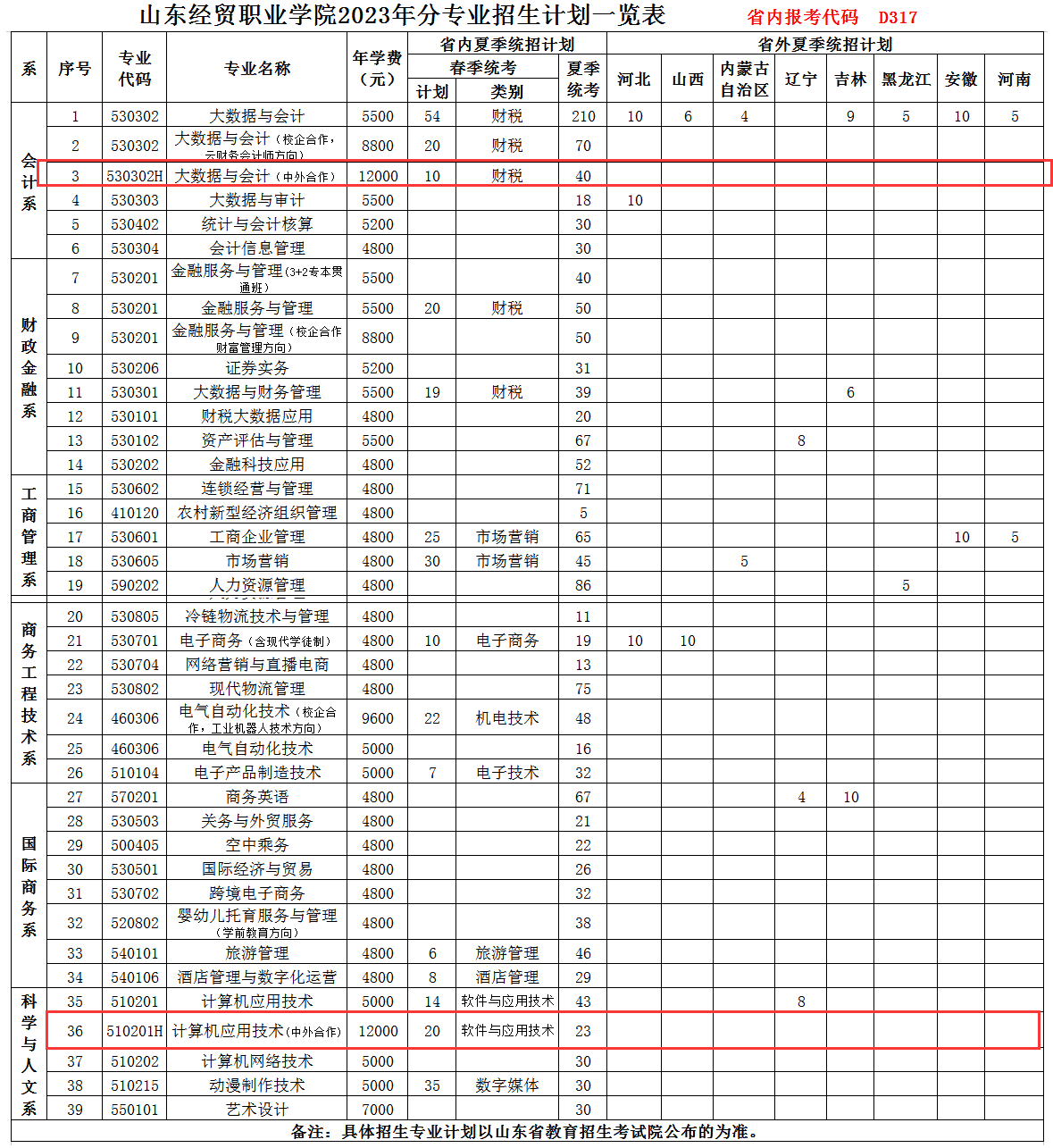 山东经贸职业学院中外合作办学专业有哪些？