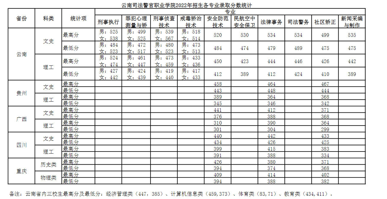 2023云南司法警官职业学院录取分数线（含2021-2022历年）