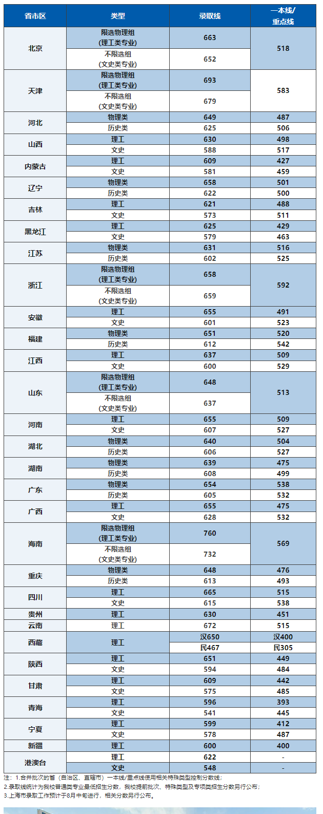 2023北京航空航天大学录取分数线（含2021-2022历年）