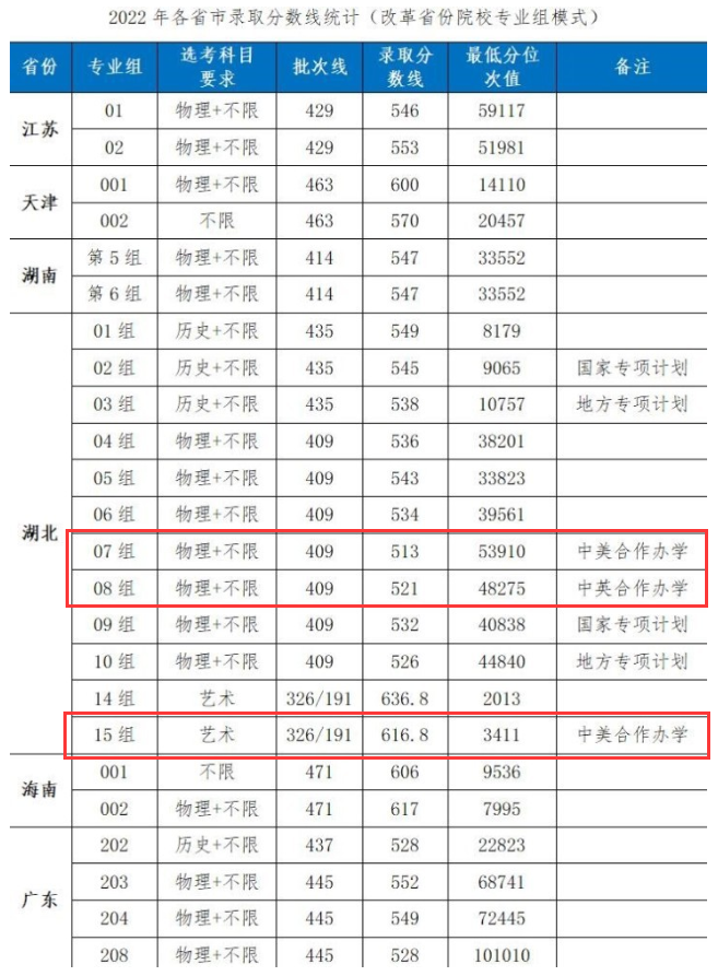 2023湖北工业大学中外合作办学分数线（含2021-2022年）