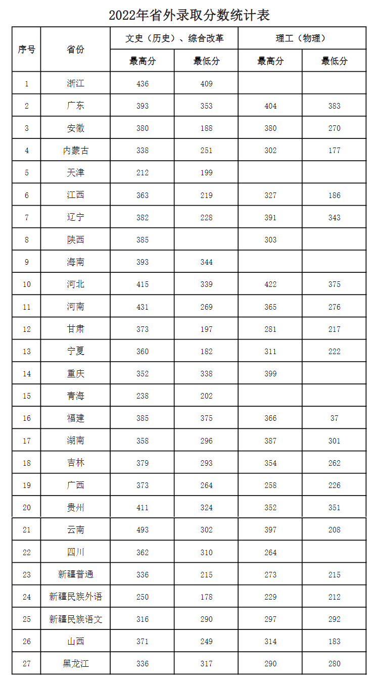 2023青岛酒店管理职业技术学院录取分数线（含2021-2022历年）