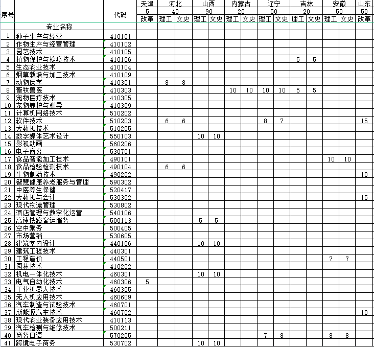 黑龙江农业职业技术学院艺术类招生计划-各专业招生人数是多少