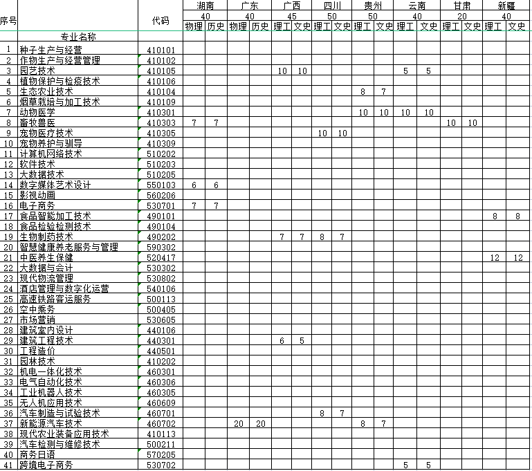 黑龙江农业职业技术学院艺术类招生计划-各专业招生人数是多少