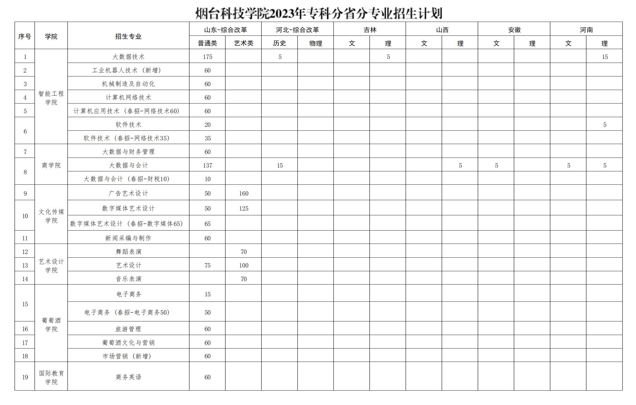 烟台科技学院有专科专业吗