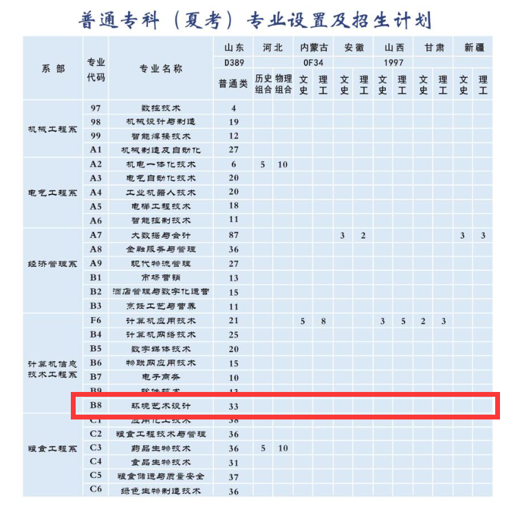 德州职业技术学院艺术类招生计划-各专业招生人数是多少