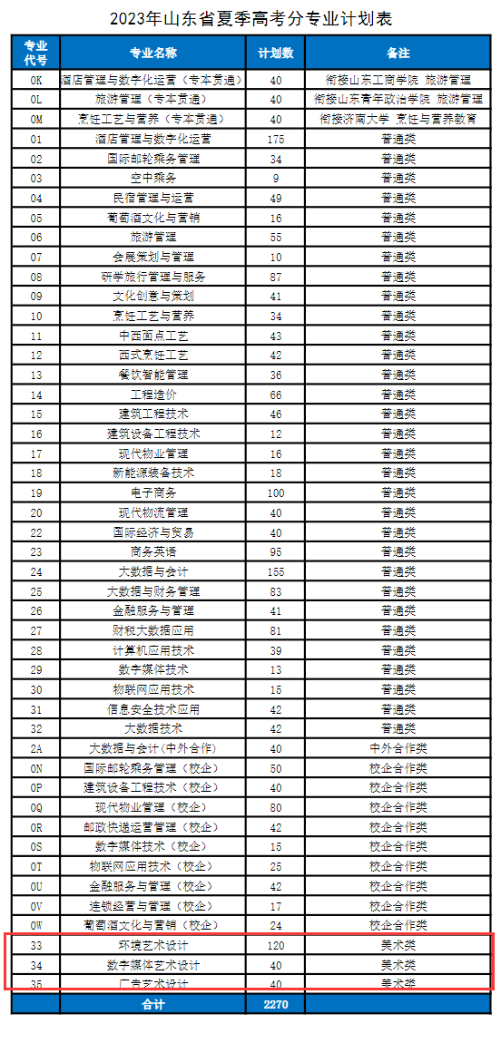 青岛酒店管理职业技术学院艺术类招生计划-各专业招生人数是多少