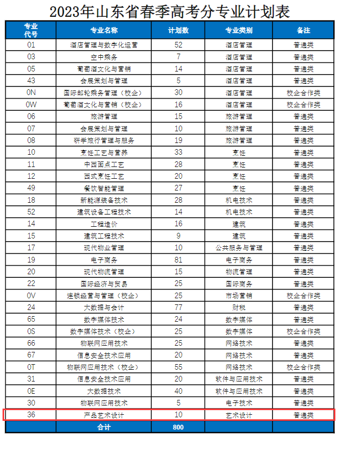 青岛酒店管理职业技术学院艺术类招生计划-各专业招生人数是多少