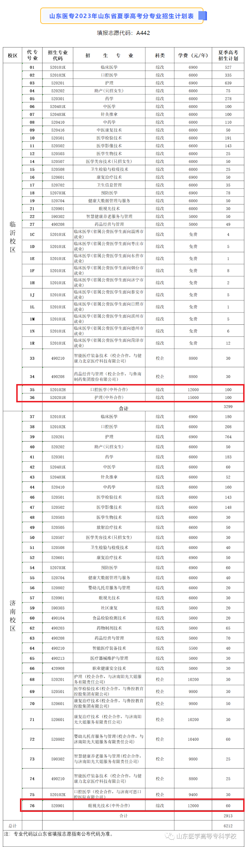 山东医学高等专科学校中外合作办学招生计划-各专业招生人数是多少