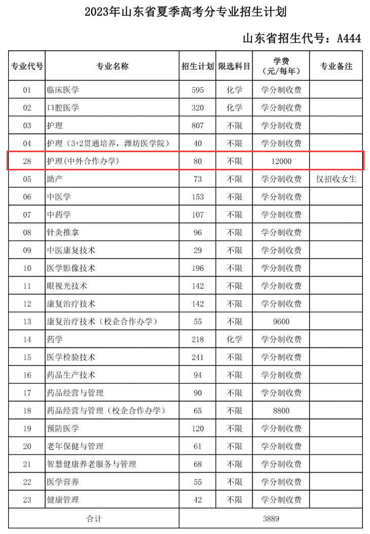 菏泽医学专科学校中外合作办学招生计划-各专业招生人数是多少