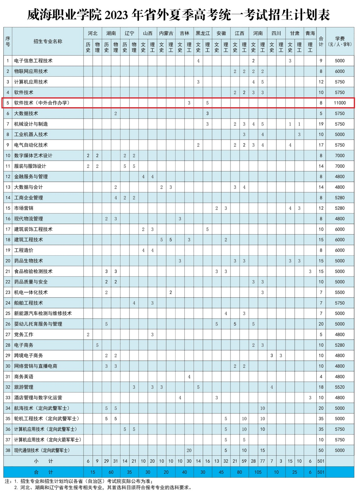 威海职业学院中外合作办学招生计划-各专业招生人数是多少