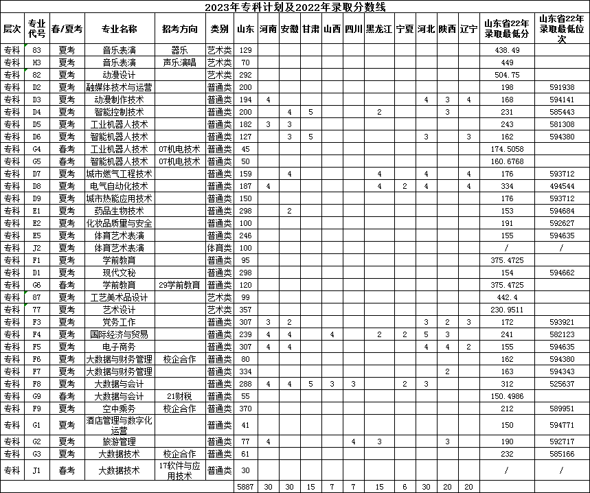 潍坊理工学院有专科专业吗