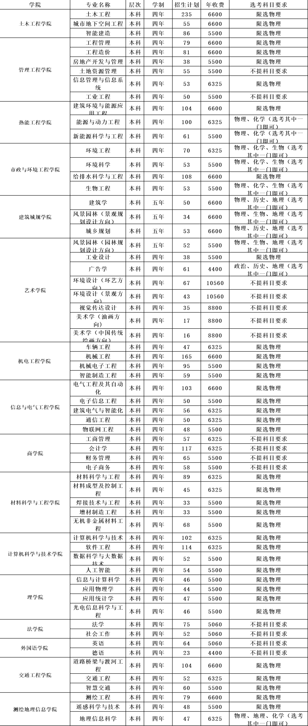 山东建筑大学学费多少钱一年-各专业收费标准