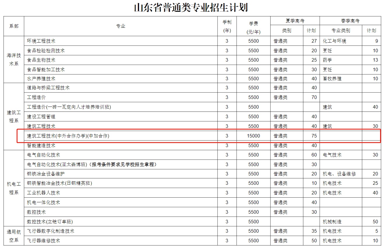 日照职业技术学院中外合作办学招生计划-各专业招生人数是多少