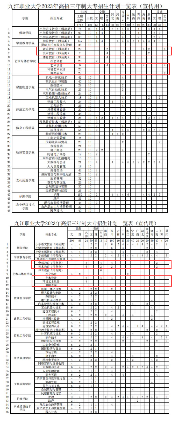 九江职业大学艺术类招生计划-各专业招生人数是多少