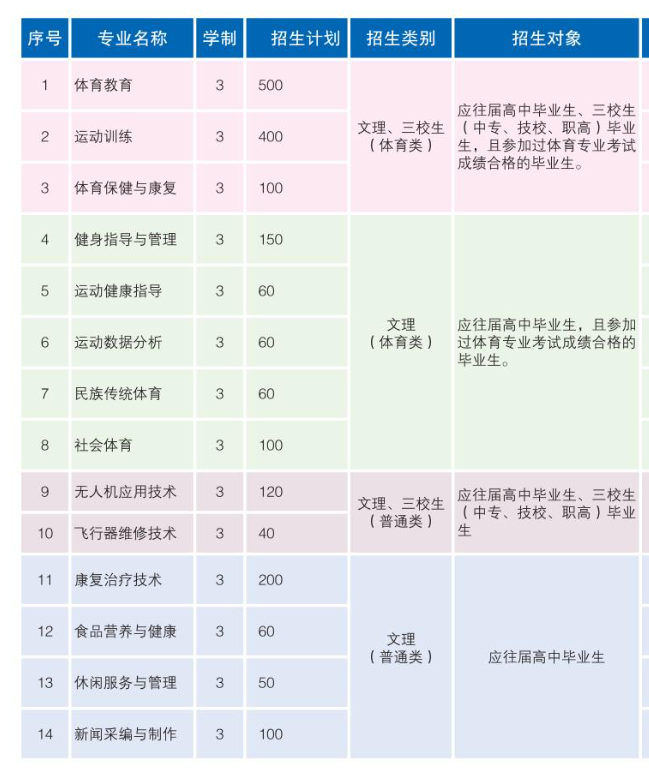 云南体育运动职业技术学院招生计划-各专业招生人数是多少