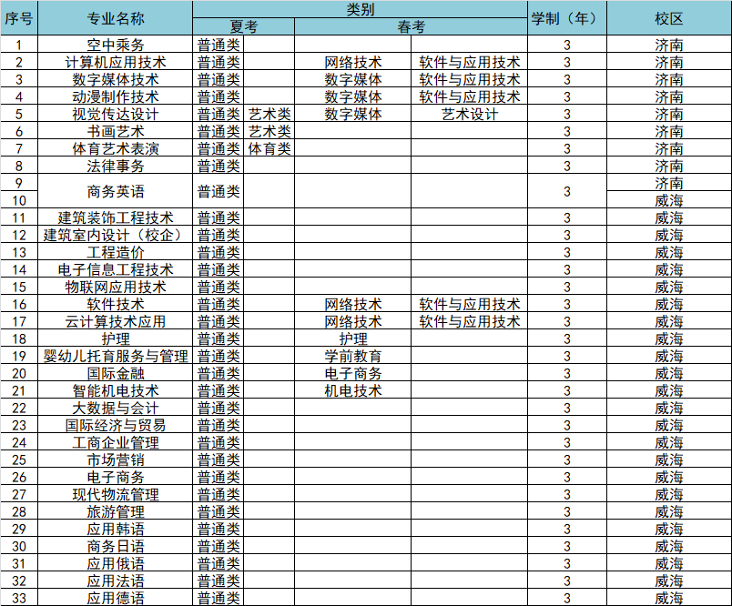 山东外事职业大学有专科专业吗