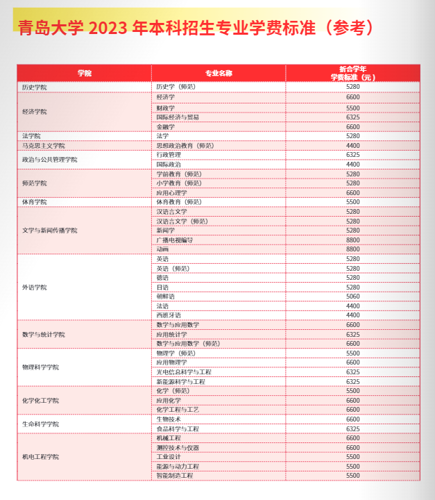 青岛大学学费多少钱一年-各专业收费标准