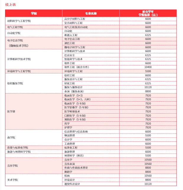 青岛大学学费多少钱一年-各专业收费标准