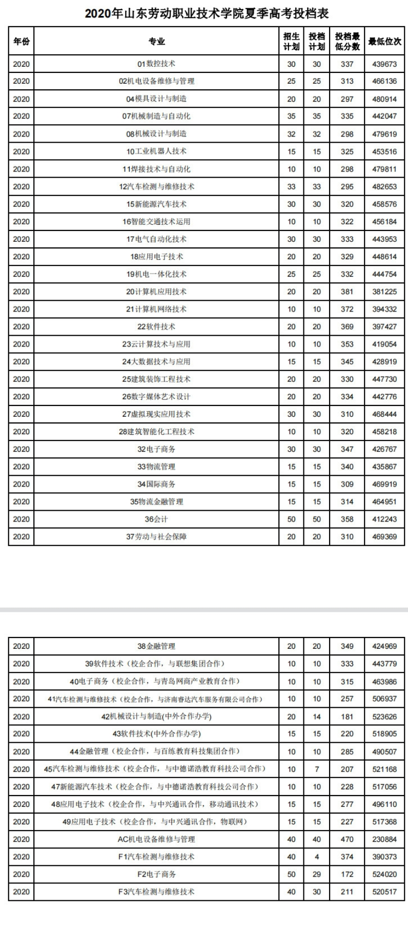 2022山东劳动职业技术学院录取分数线（含2020-2021历年）