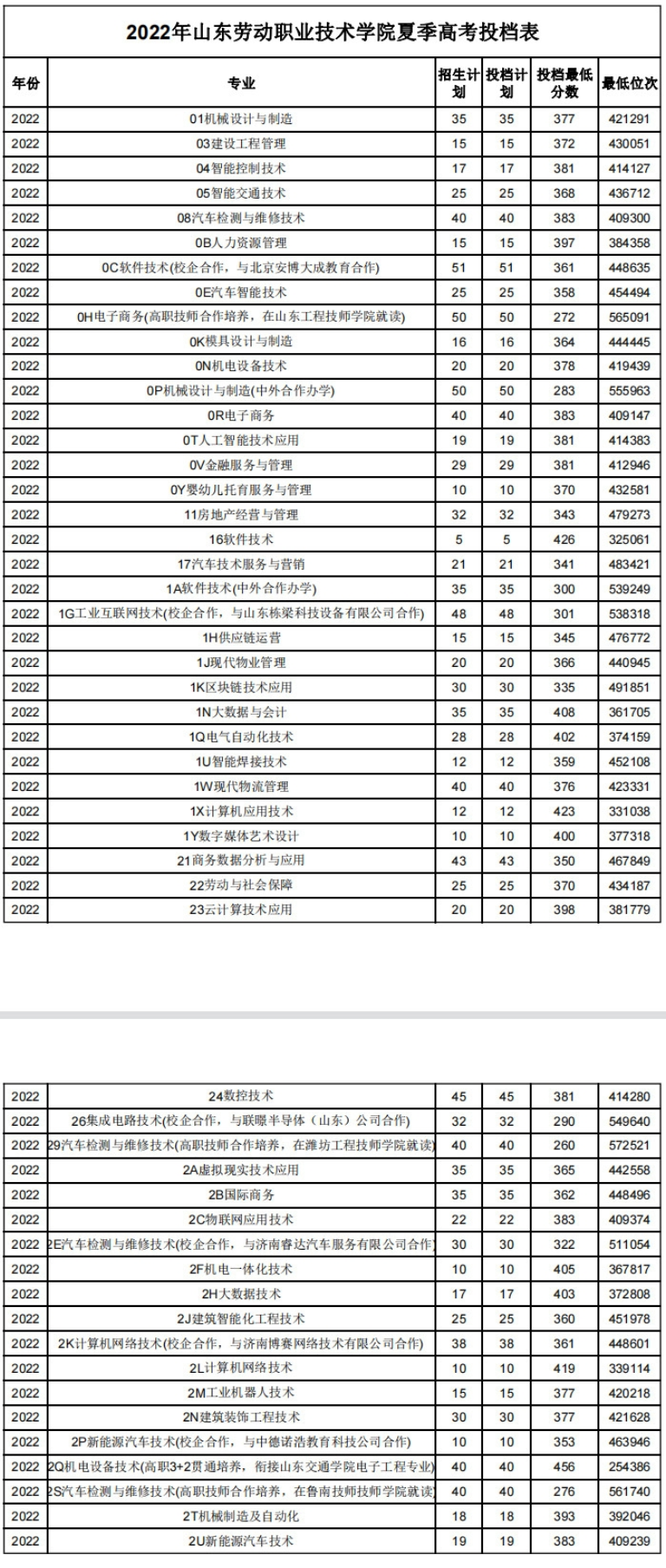 2022山东劳动职业技术学院录取分数线（含2020-2021历年）